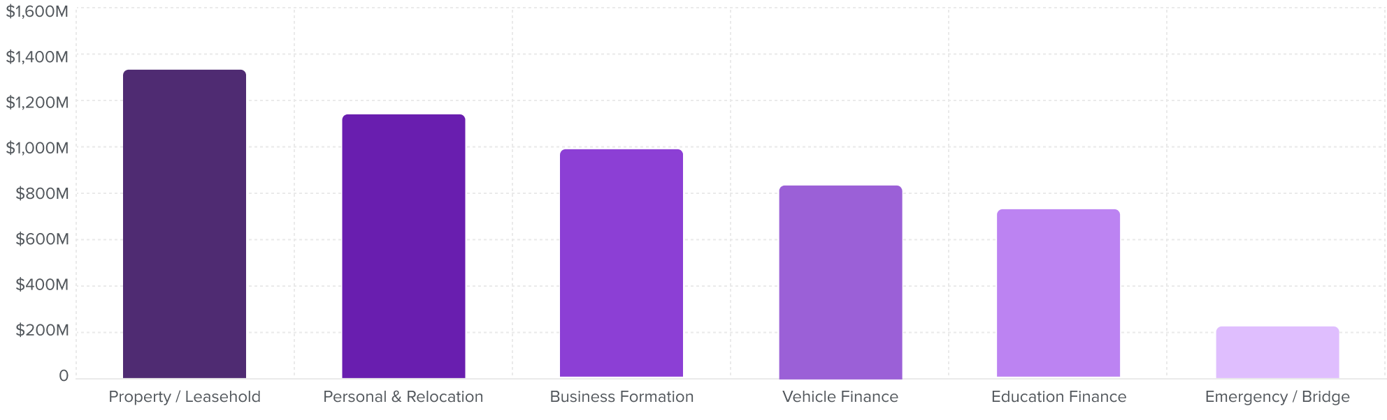 Estimated Annual Lending Demand from US Migrants in SEA